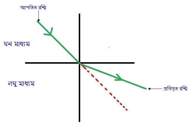 একটি চিহ্নিত চিত্রের সাহায্যে ঘন মাধ্যম থেকে লঘু মাধ্যমে প্রতিসরণের ক্ষেত্রে আলোকরশ্মি গতিপথ কেমন হবে তা দেখাও