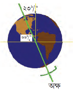 This image has an empty alt attribute; its file name is পৃথিবীর-কাল্পনিক-অক্ষ-মেরুরেখা-ও-নিরক্ষরেখার-সঙ্গে-কত-ডিগ্রি-কোণে-হেলে-অবস্থান-করছে.png