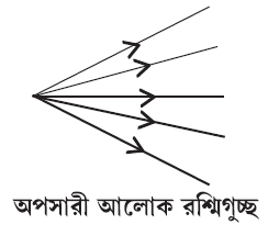 অপসারী  আলোকরশ্মিগুচ্ছ