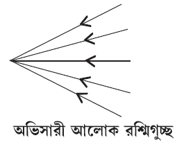 অভিসারী  আলোকরশ্মিগুচ্ছ